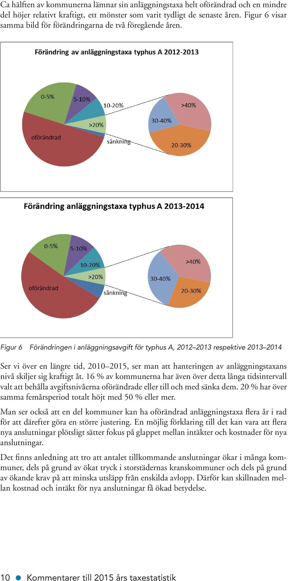 Figur 6 Förändringen i anläggningsavgift för typhus A, 2012 2013 respektive 2013 2014 Ser vi över en längre tid, 2010 2015, ser man att hanteringen av anläggningstaxans nivå skiljer sig kraftigt åt.