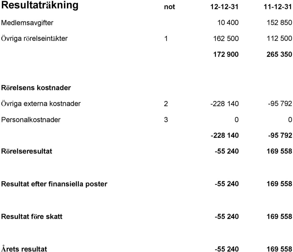 Personalkostnader 3 0 0-228 140-95 792 Rörelseresultat -55 240 169 558 Resultat efter