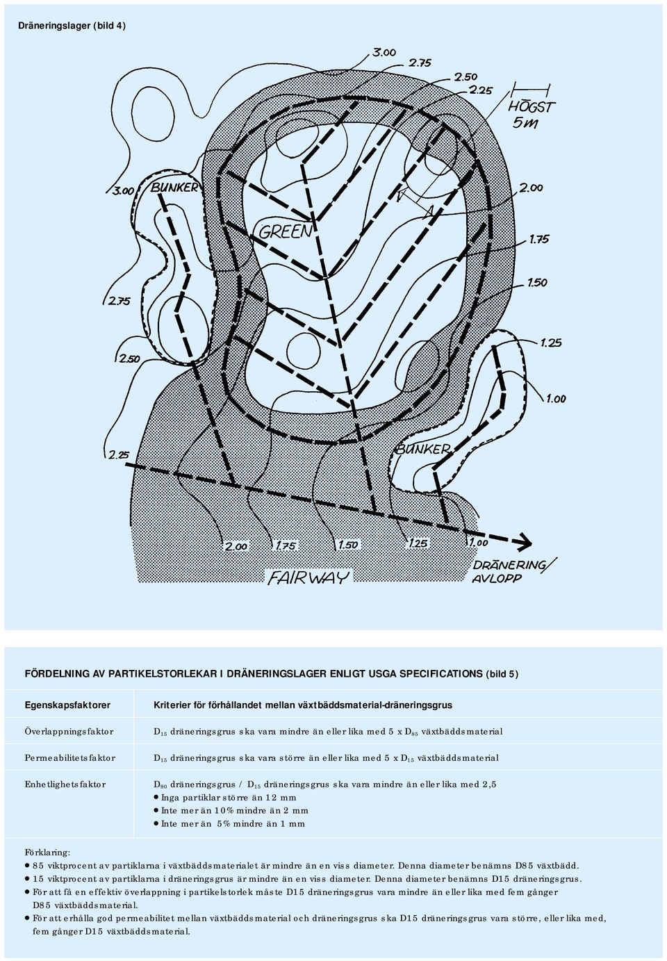 växtbäddsmaterial Enhetlighetsfaktor D 90 dräneringsgrus / D 15 dräneringsgrus ska vara mindre än eller lika med 2,5 Inga partiklar större än 12 mm Inte mer än 10% mindre än 2 mm Inte mer än 5%