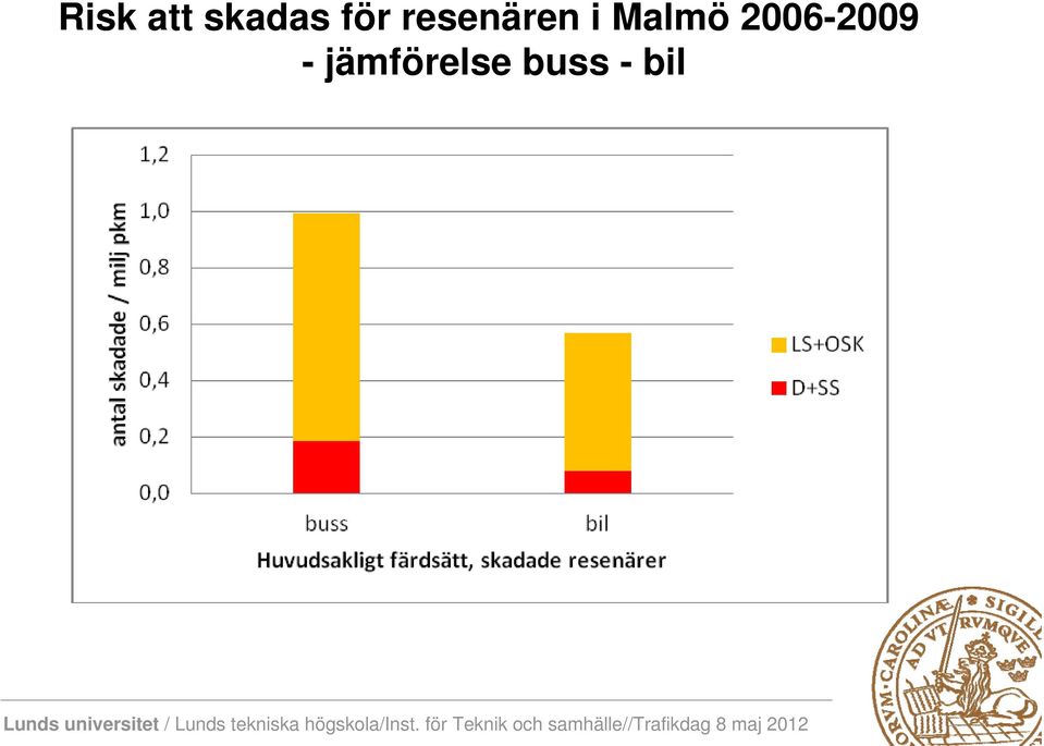 Malmö 2006-2009 -