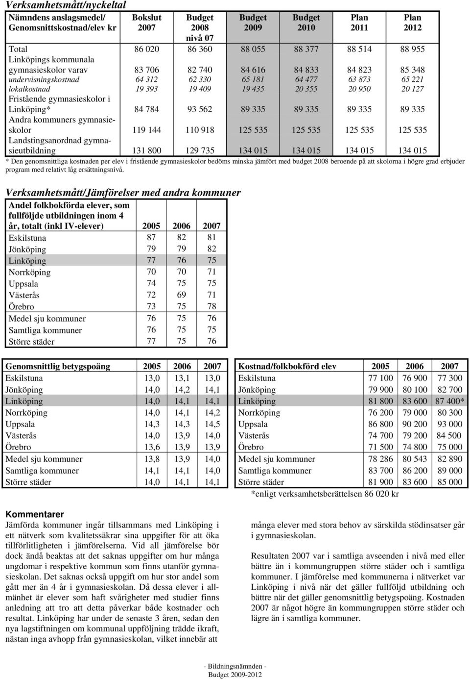 Linköping* 84 784 93 562 89 335 89 335 89 335 89 335 Andra kommuners gymnasieskolor 119 144 110 918 125 535 125 535 125 535 125 535 Landstingsanordnad gymnasieutbildning 131 800 129 735 134 015 134