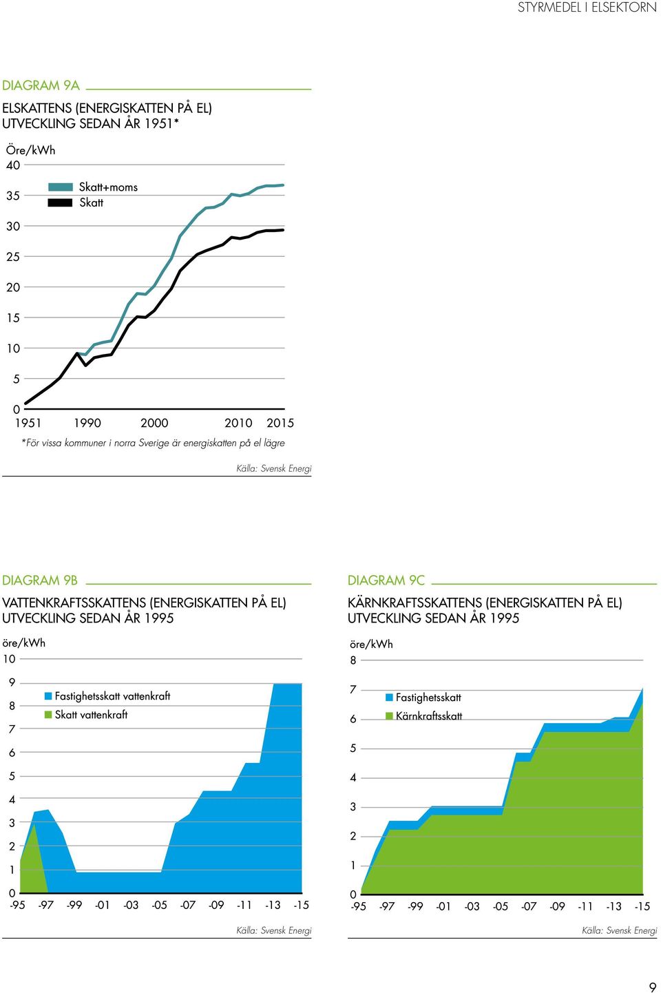 EL) UTVECKLING SEDAN ÅR 1995 DIAGRAM 9C KÄRNKRAFTSSKATTENS