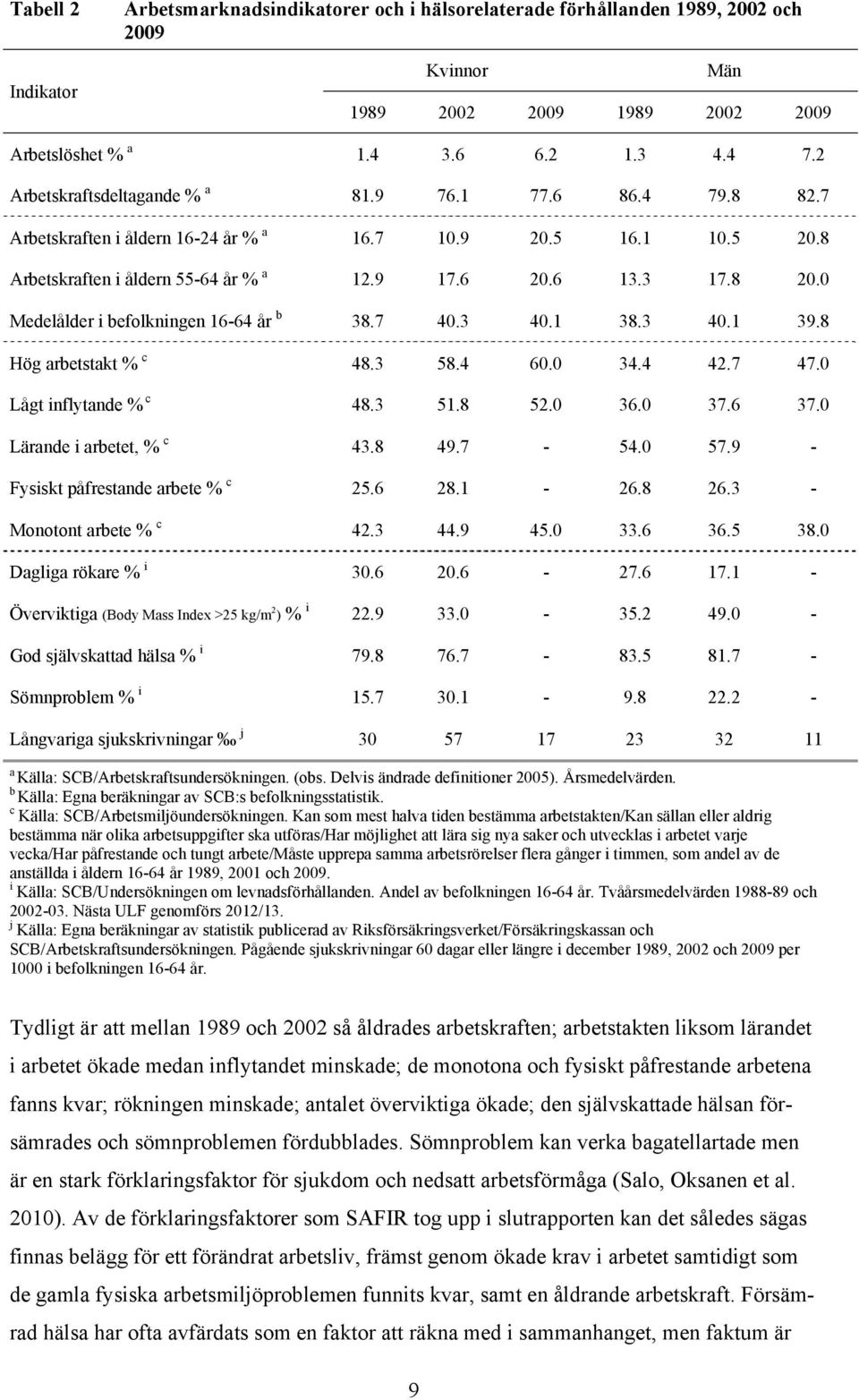 0 Medelålder i befolkningen 16-64 år b 38.7 40.3 40.1 38.3 40.1 39.8 Hög arbetstakt % c 48.3 58.4 60.0 34.4 42.7 47.0 Lågt inflytande % c 48.3 51.8 52.0 36.0 37.6 37.0 Lärande i arbetet, % c 43.8 49.