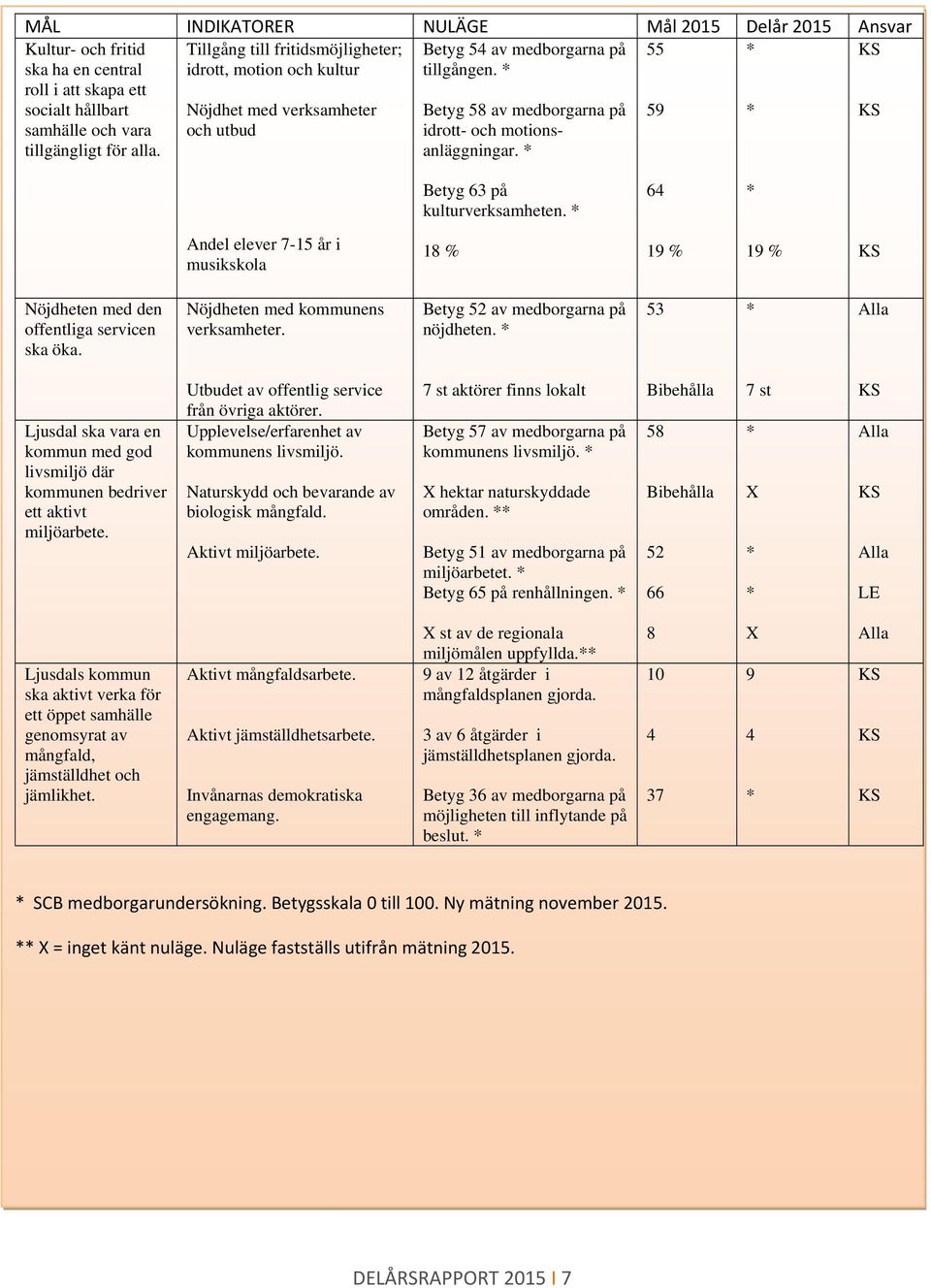 * 55 59 * * KS KS Betyg 63 på kulturverksamheten. * 64 * Andel elever 7-15 år i musikskla 18 % 19 % 19 % KS Nöjdheten med den ffentliga servicen ska öka. Nöjdheten med kmmunens verksamheter.