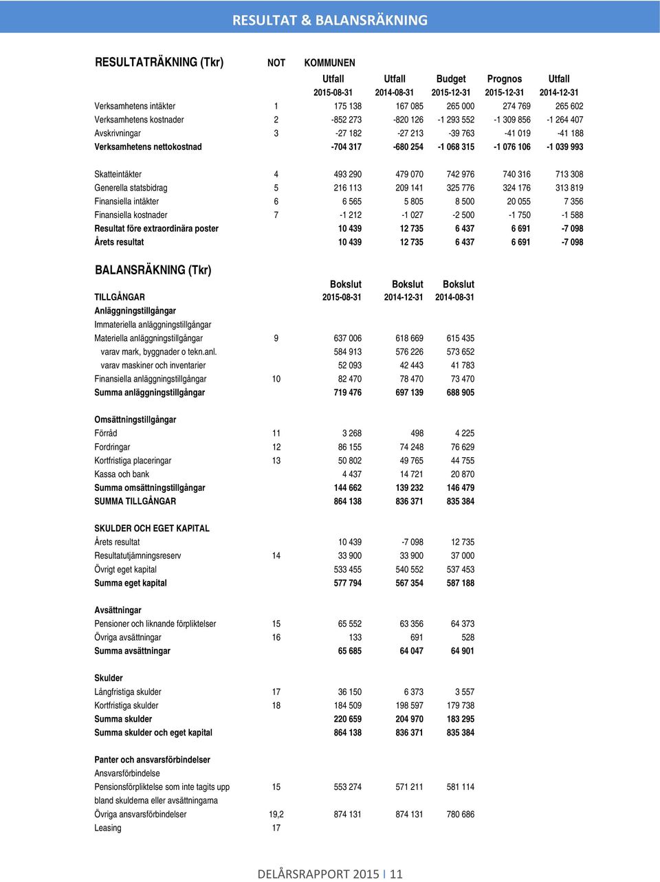 106-1 039 993 Skatteintäkter 4 493 290 479 070 742 976 740 316 713 308 Generella statsbidrag 5 216 113 209 141 325 776 324 176 313 819 Finansiella intäkter 6 6 565 5 805 8 500 20 055 7 356