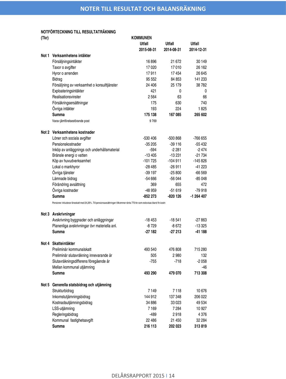 0 0 Realisatinsvinster 2 564 63 66 Försäkringsersättningar 175 630 740 Övriga intäkter 193 224 1 825 Summa 175 138 167 085 265 602 Varav jämförelsestörande pst 9 769 Nt 2 Nt 3 Verksamhetens kstnader