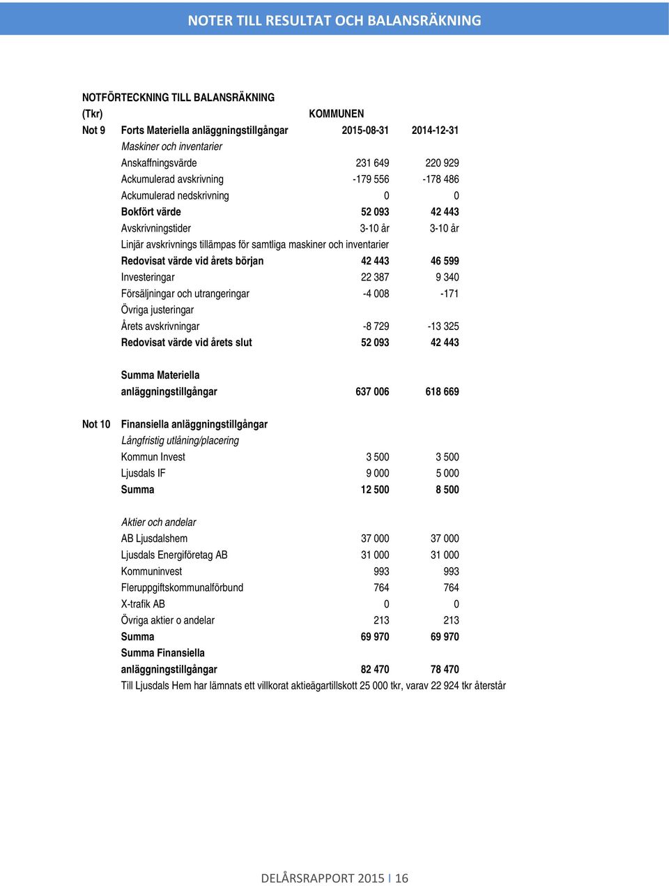 inventarier Redvisat värde vid årets början 42 443 46 599 Investeringar 22 387 9 340 Försäljningar ch utrangeringar -4 008-171 Övriga justeringar Årets avskrivningar -8 729-13 325 Redvisat värde vid