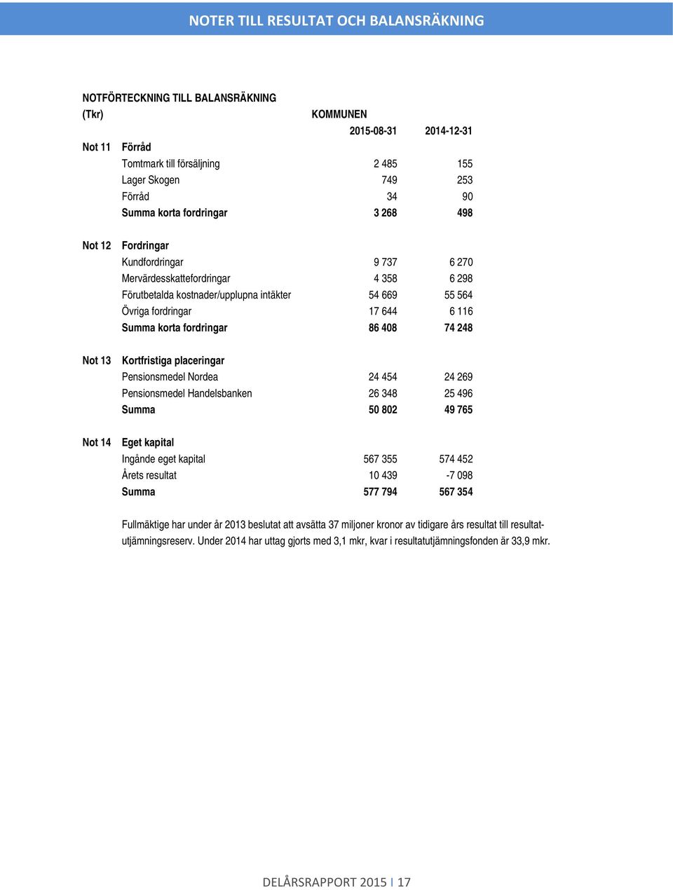 frdringar 86 408 74 248 Nt 13 Krtfristiga placeringar Pensinsmedel Nrdea 24 454 24 269 Pensinsmedel Handelsbanken 26 348 25 496 Summa 50 802 49 765 Nt 14 Eget kapital Ingånde eget kapital 567 355 574