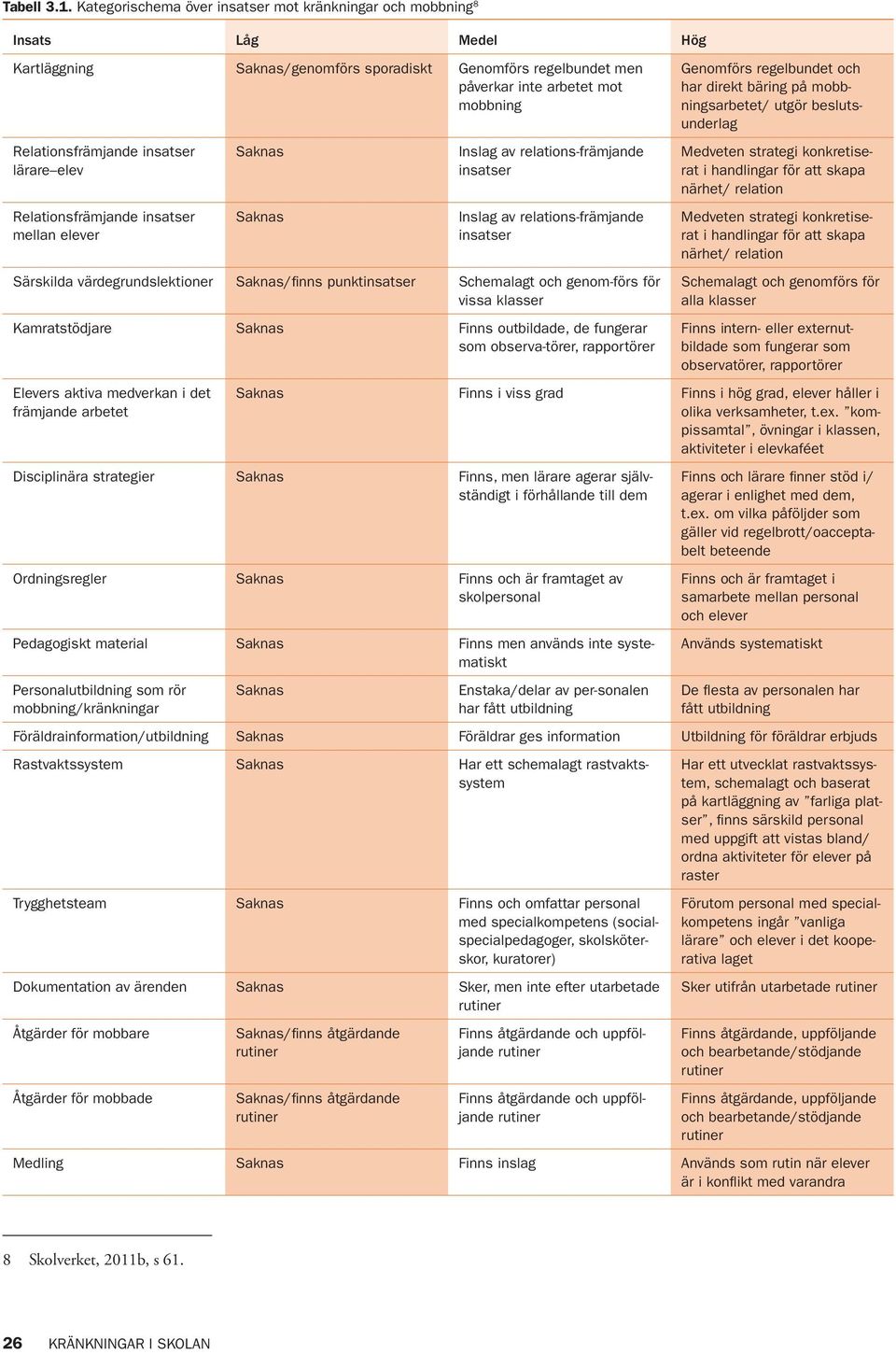 Relationsfrämjande insatser lärare elev Relationsfrämjande insatser mellan elever Saknas Saknas Inslag av relations-främjande insatser Inslag av relations-främjande insatser Särskilda