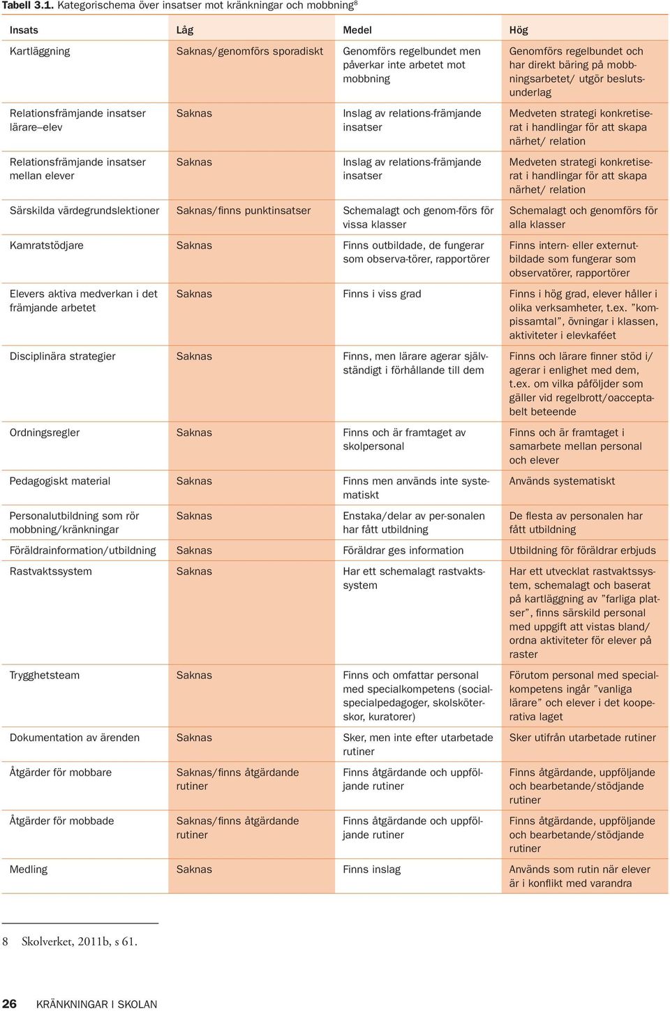 Relationsfrämjande insatser lärare elev Relationsfrämjande insatser mellan elever Saknas Saknas Inslag av relations-främjande insatser Inslag av relations-främjande insatser Särskilda