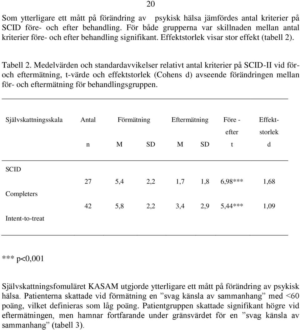 Medelvärden och standardavvikelser relativt antal kriterier på SCID-II vid föroch eftermätning, t-värde och effektstorlek (Cohens d) avseende förändringen mellan för- och eftermätning för