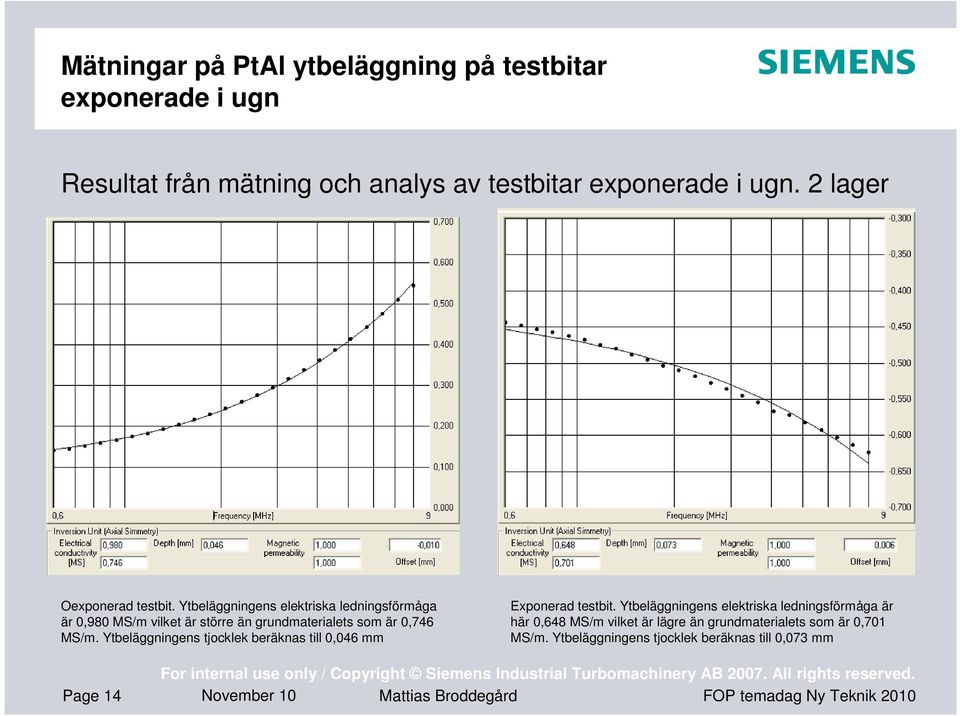 Ytbeläggningens elektriska ledningsförmåga är 0,980 MS/m vilket är större än grundmaterialets som är 0,746 MS/m.