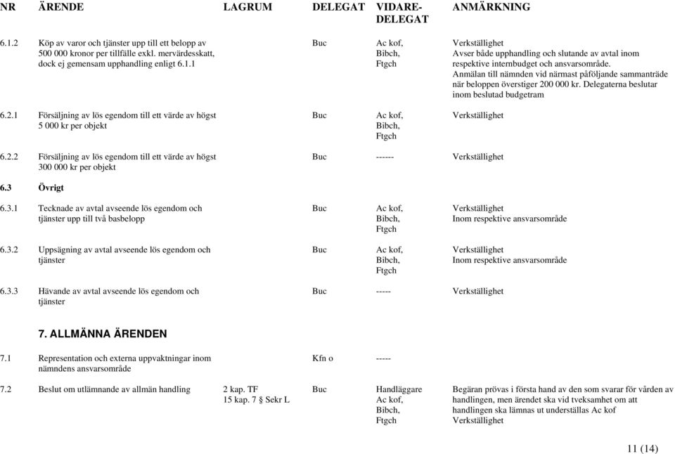 2.2 Försäljning av lös egendom till ett värde av högst 300 000 kr per objekt ------ 6.3 Övrigt 6.3.1 Tecknade av avtal avseende lös egendom och tjänster upp till två basbelopp Inom respektive ansvarsområde 6.