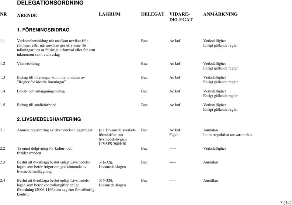 2 Vänortsbidrag Ac kof Enligt gällande regler 1.3 Bidrag till föreningar som inte omfattas av Regler för ideella föreningar Ac kof Enligt gällande regler 1.