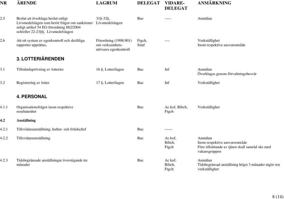 6 Att ett system av egenkontroll och skriftliga rapporter upprättas. Förordning (1998:901) om verksamhetsutövares egenkontroll, Simf ---- Inom respektive ansvarområde 3. LOTTERIÄRENDEN 3.