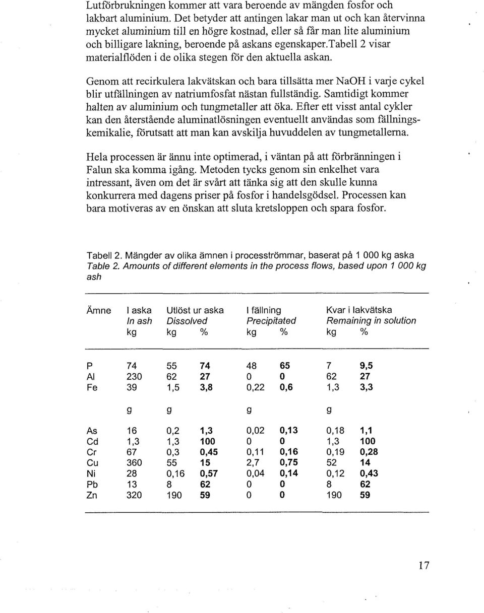 tabell2 visar materialflöden i de olika stegen for den aktuella askan. Genom att recirkulera lakvätskan och bara tillsatta mer NaOH i varje cykel blir utfallningen av natriumfosfat nästan fullständig.