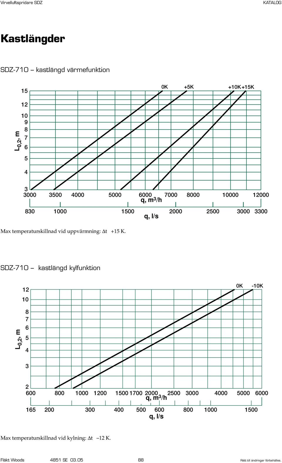 SDZ- kastlängd kylfunktion -K 2 00 00 00 00 100 100 2000 200 000 000 000 000 1 200 00 00