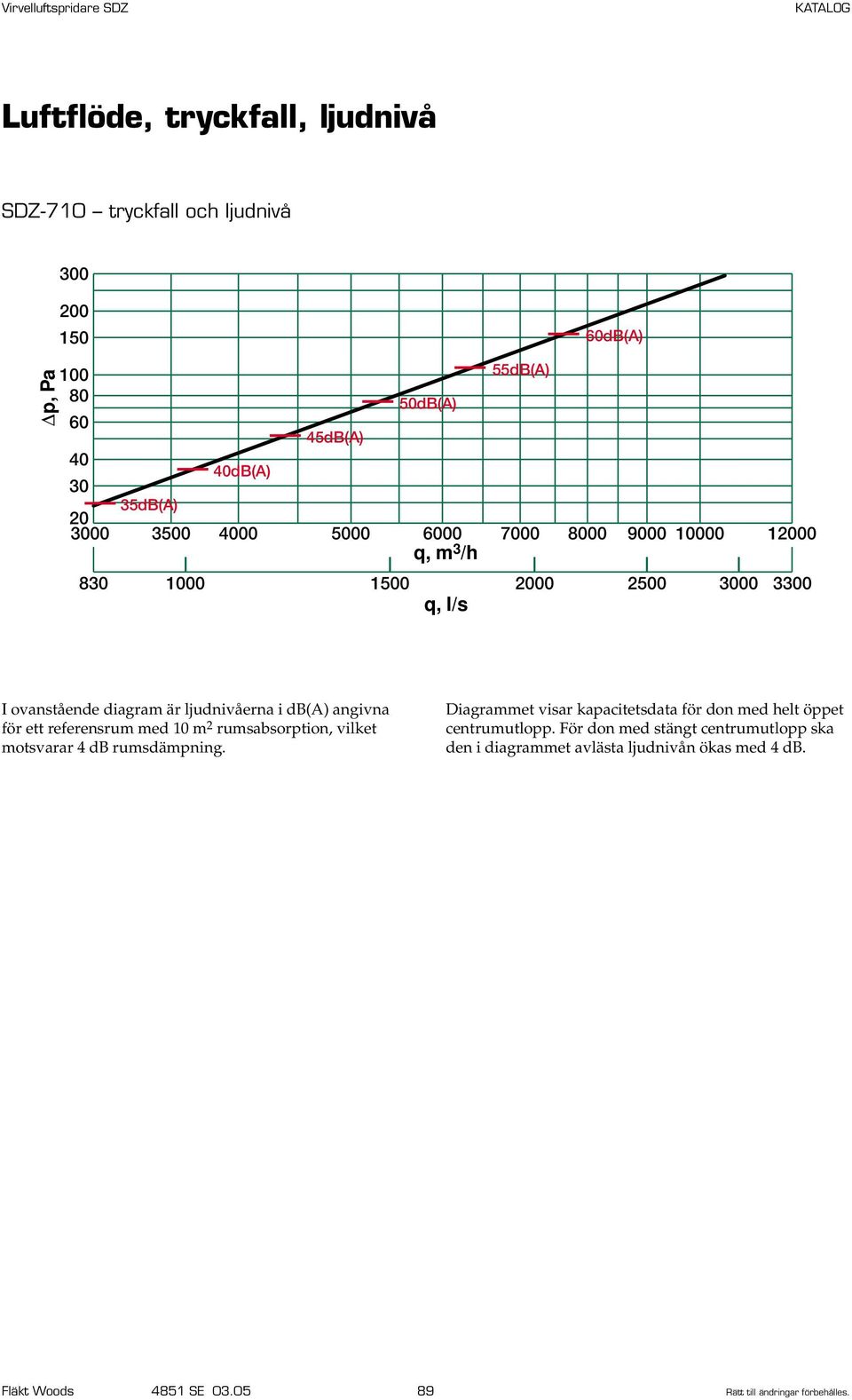 med m 2 rumsabsorption, vilket motsvarar db rumsdämpning. Diagrammet visar kapacitetsdata för don med helt öppet centrumutlopp.