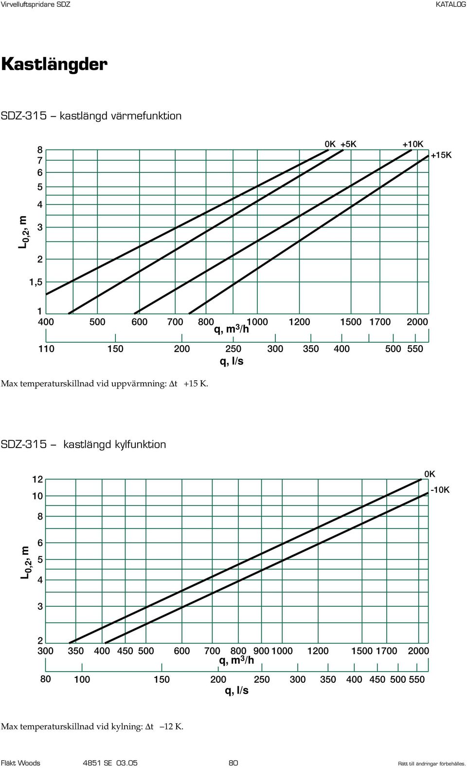 SDZ-1 kastlängd kylfunktion -K 2 00 0 00 0 00 00 00 00 900 00 00 100 100 2000 0 0 10 200 20