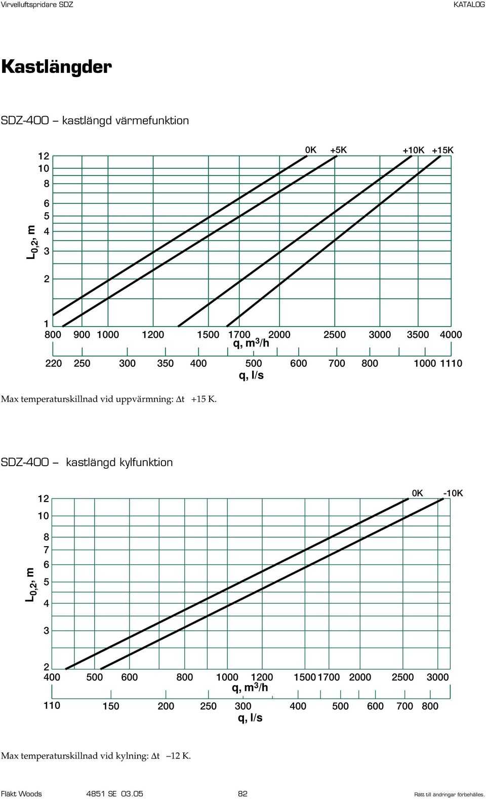 SDZ-00 kastlängd kylfunktion -K 2 00 00 00 00 00 00 100 100 2000 200 000 1 10 200 20 00 00 00