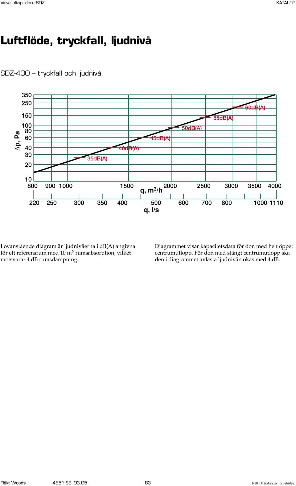 med m 2 rumsabsorption, vilket motsvarar db rumsdämpning. Diagrammet visar kapacitetsdata för don med helt öppet centrumutlopp.