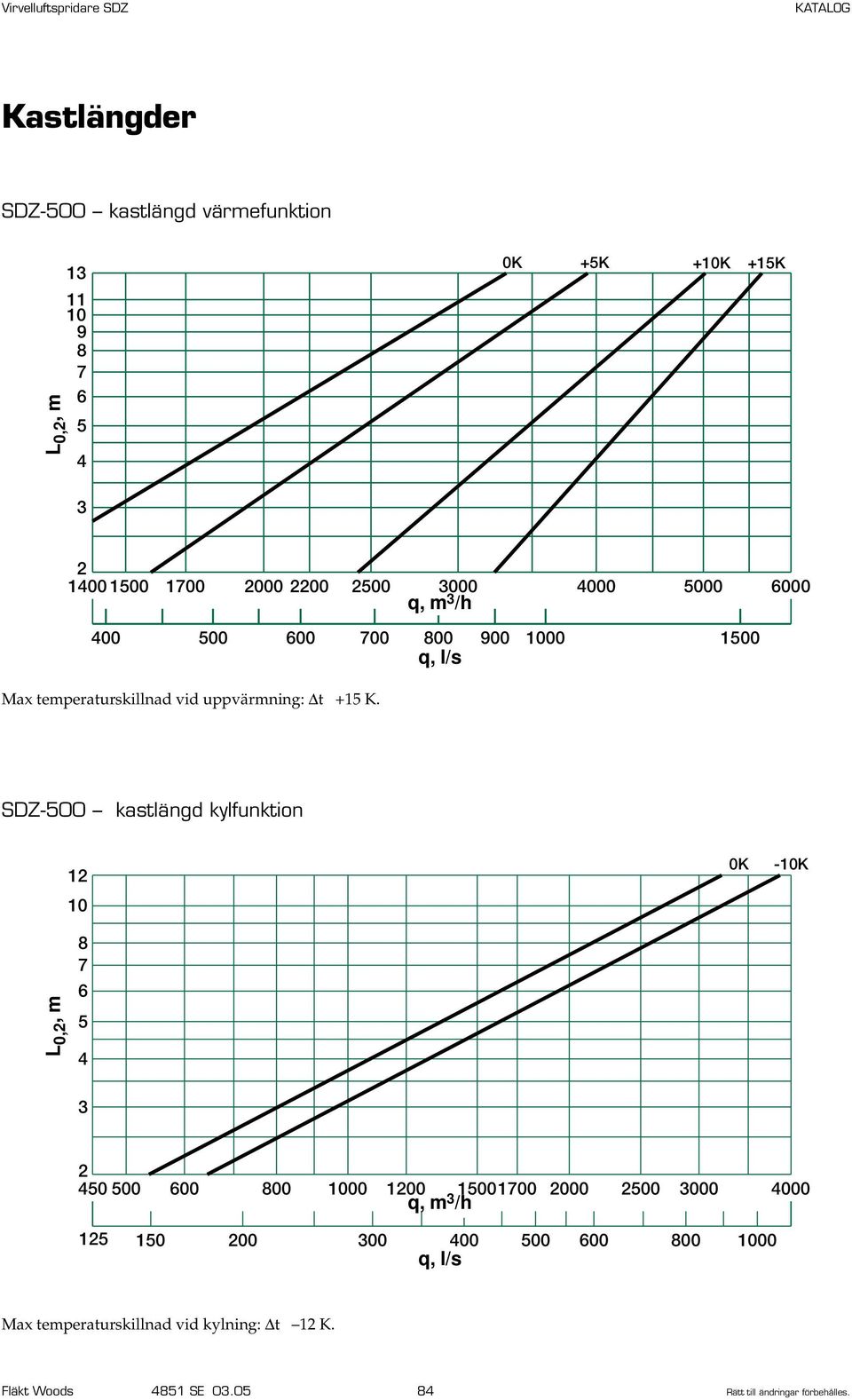 SDZ-00 kastlängd kylfunktion -K 2 0 00 00 00 00 00 100100 2000 200 000 000 10 200 00 00 00