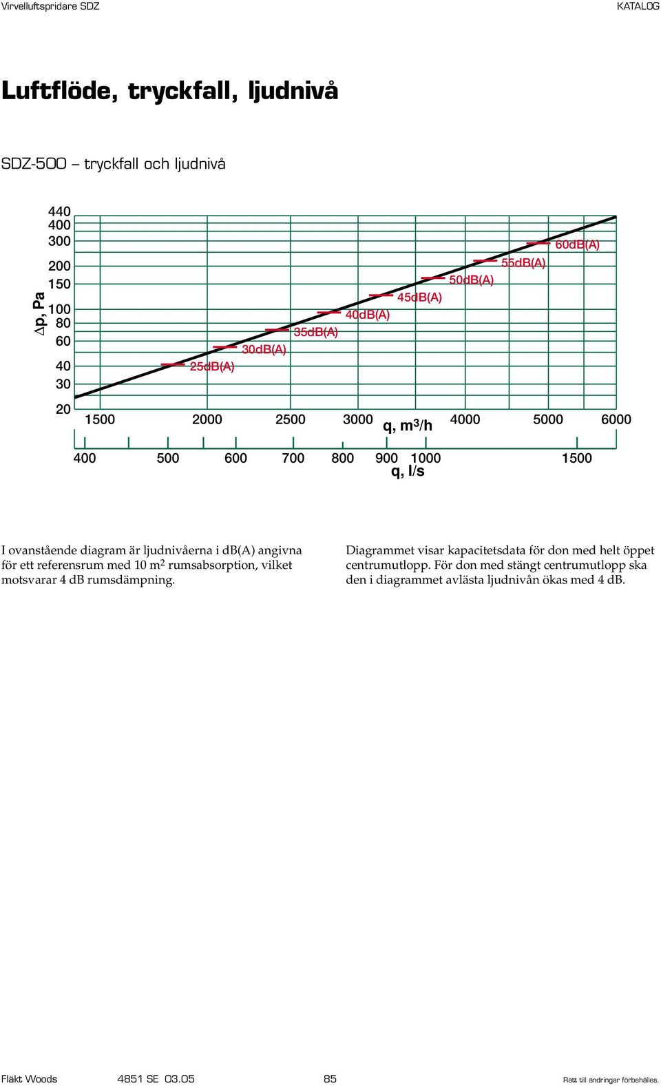 referensrum med m 2 rumsabsorption, vilket motsvarar db rumsdämpning.