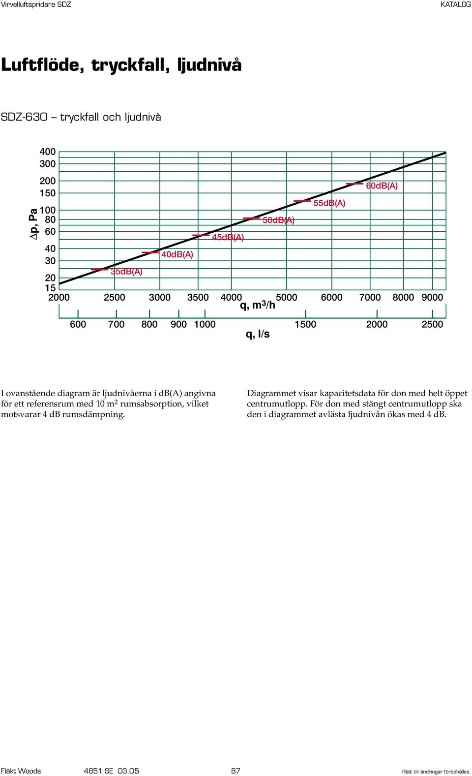 referensrum med m 2 rumsabsorption, vilket motsvarar db rumsdämpning.