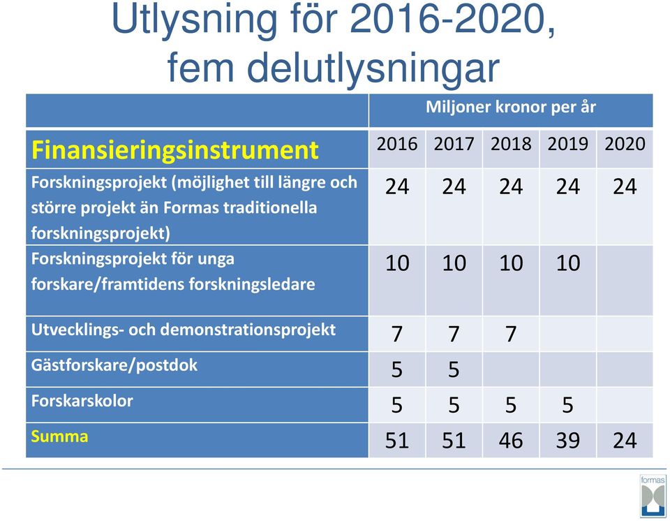 forskningsprojekt) Forskningsprojekt för unga forskare/framtidens forskningsledare 24 24 24 24 24 10 10