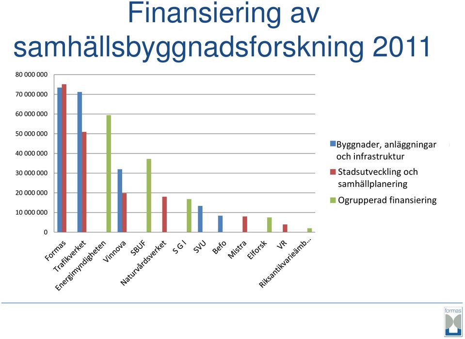 10 000 000 Byggnader, Bygnader, anläggningar och och