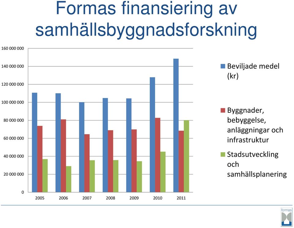 000 000 20 000 000 Byggnader, bebyggelse, anläggningar och infrastruktur