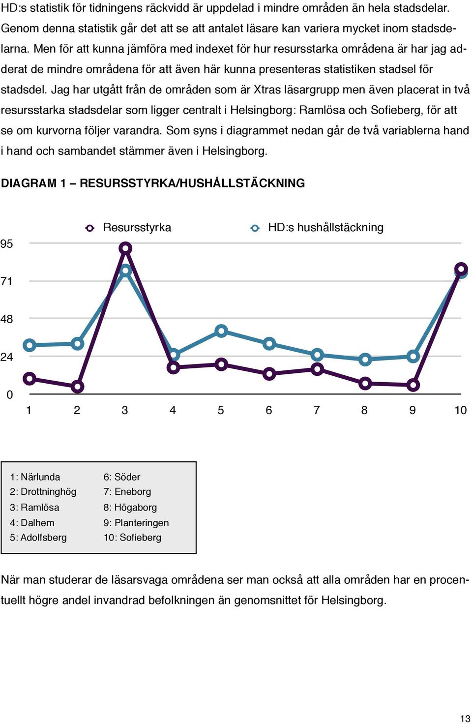 Jag har utgått från de områden som är Xtras läsargrupp men även placerat in två resursstarka stadsdelar som ligger centralt i Helsingborg: Ramlösa och Sofieberg, för att se om kurvorna följer