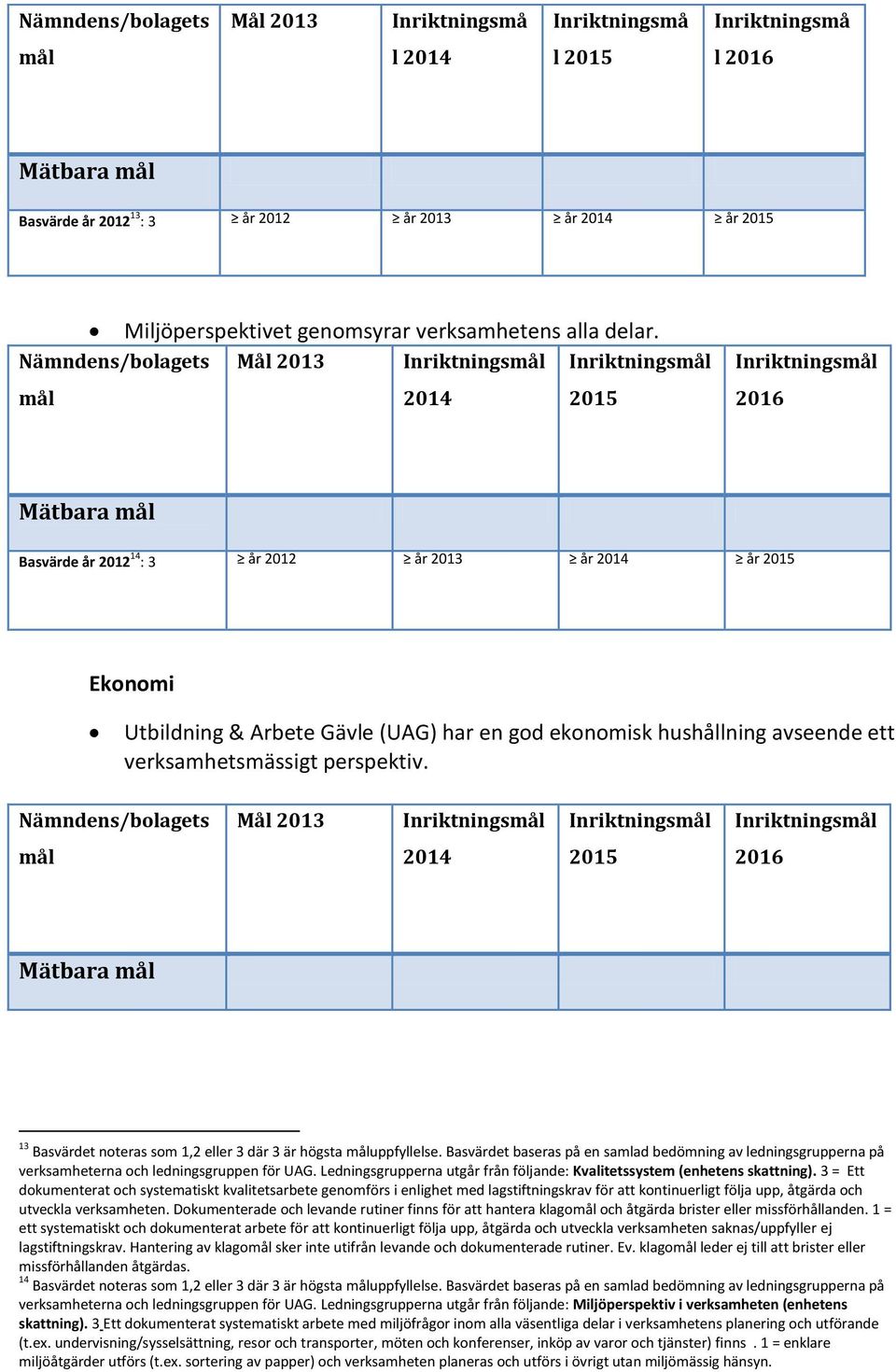 Mätbara 13 Basvärdet noteras som 1,2 eller 3 där 3 är högsta uppfyllelse. Basvärdet baseras på en samlad bedömning av ledningsgrupperna på verksamheterna och ledningsgruppen för UAG.