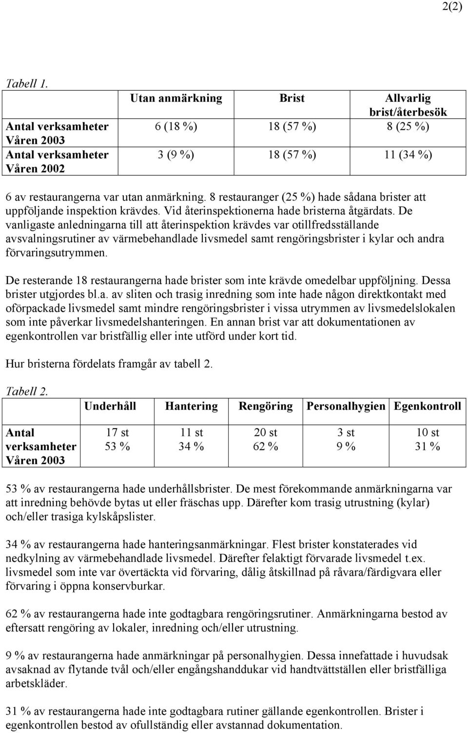 anmärkning. 8 restauranger (25 %) hade sådana brister att uppföljande inspektion krävdes. Vid återinspektionerna hade bristerna åtgärdats.