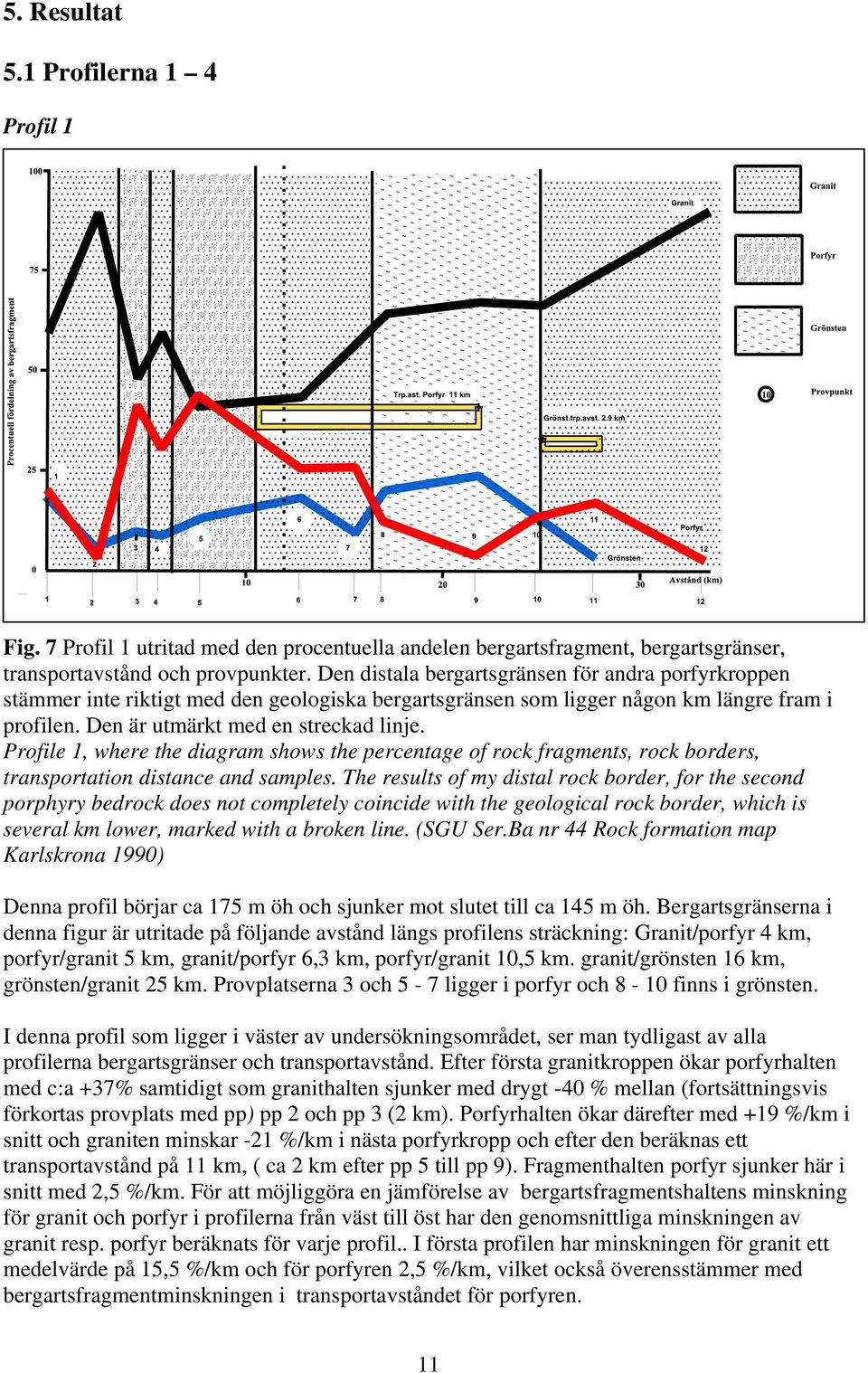 Profile 1, where the diagram shows the percentage of rock fragments, rock borders, transportation distance and samples.