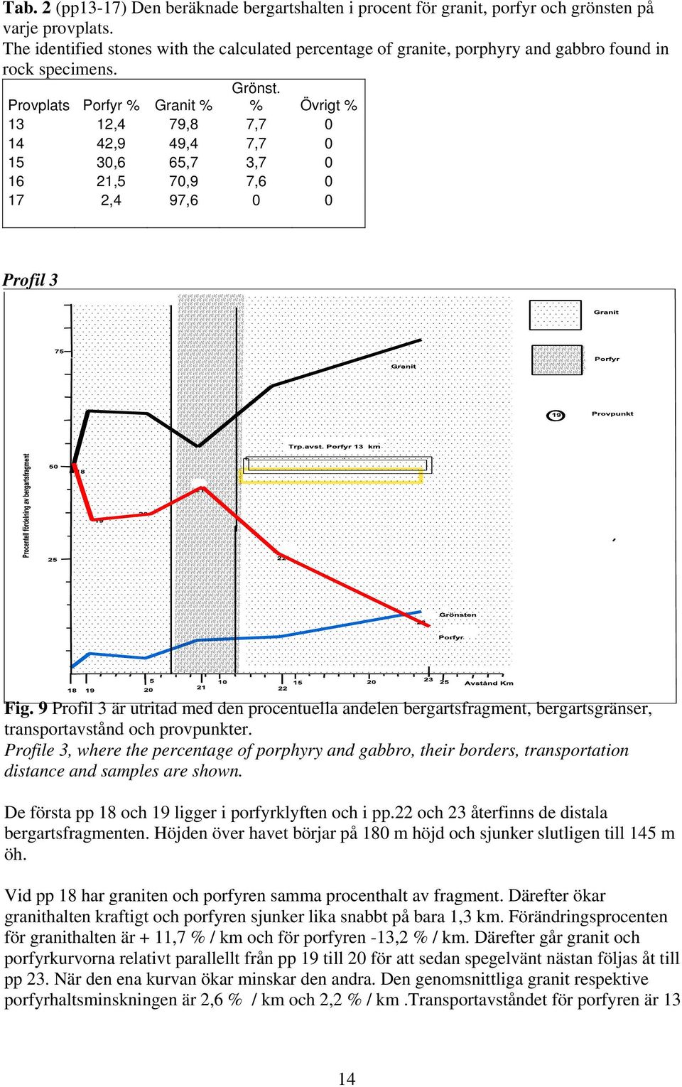 Provplats Porfyr % Granit % % Övrigt % 13 12,4 79,8 7,7 0 14 42,9 49,4 7,7 0 15 30,6 65,7 3,7 0 16 21,5 70,9 7,6 0 17 2,4 97,6 0 0 Profil 3 Fig.