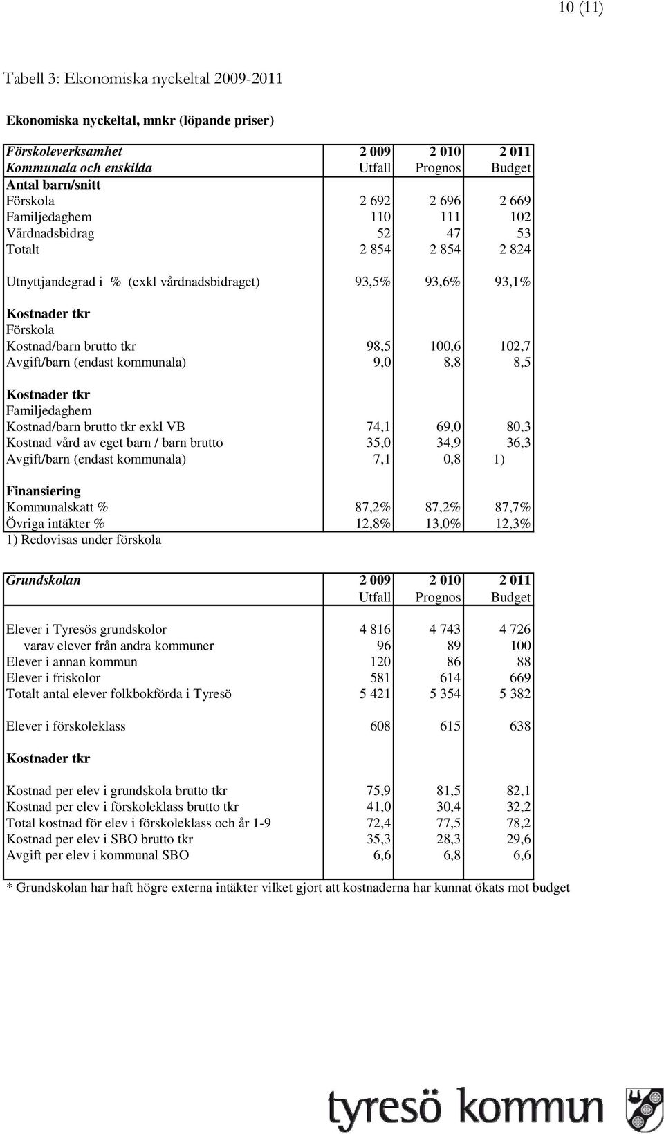 Förskola Kostnad/barn brutto tkr 98,5 100,6 102,7 Avgift/barn (endast kommunala) 9,0 8,8 8,5 Kostnader tkr Familjedaghem Kostnad/barn brutto tkr exkl VB 74,1 69,0 80,3 Kostnad vård av eget barn /