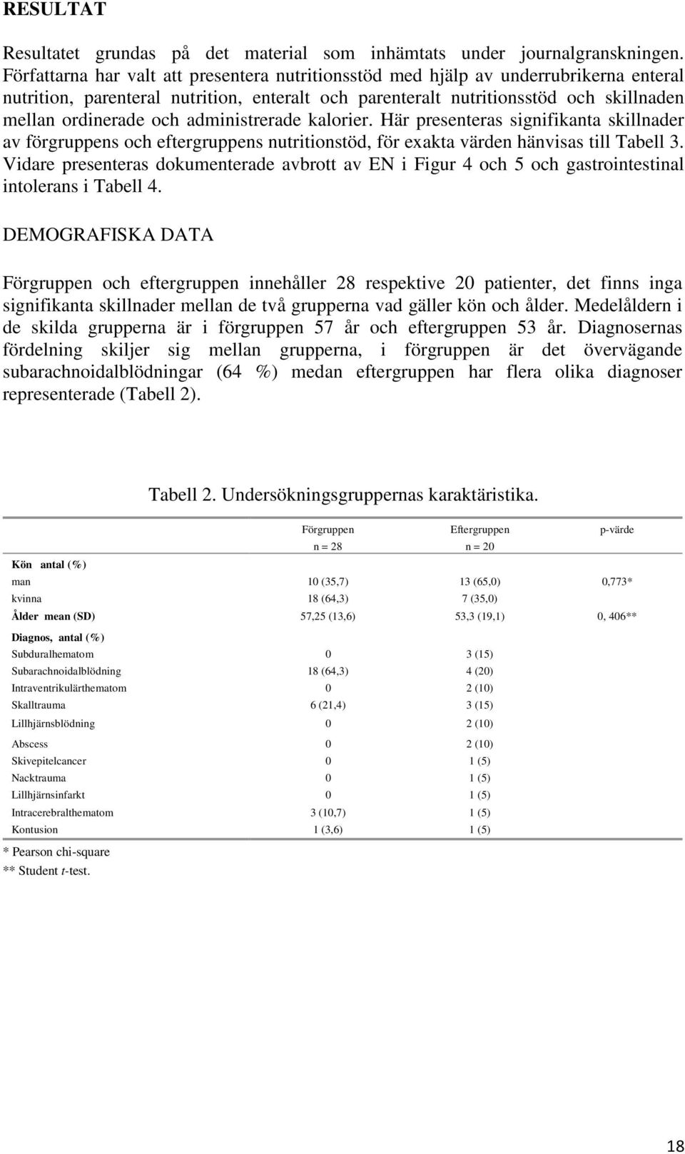 administrerade kalorier. Här presenteras signifikanta skillnader av förgruppens och eftergruppens nutritionstöd, för exakta värden hänvisas till Tabell 3.