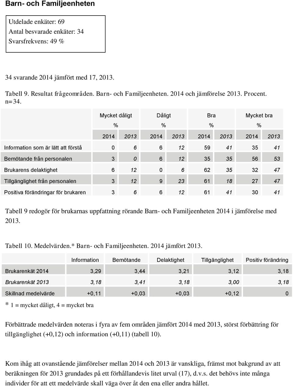 Mycket dåligt Dåligt Bra Mycket bra 2014 2013 2014 2013 2014 2013 2014 2013 Information som är lätt att förstå 0 6 6 12 59 41 35 41 Bemötande från personalen 3 0 6 12 35 35 56 53 Brukarens