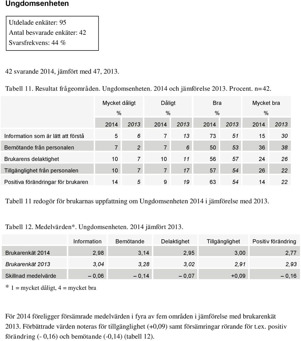 Mycket dåligt Dåligt Bra Mycket bra 2014 2013 2014 2013 2014 2013 2014 2013 Information som är lätt att förstå 5 6 7 13 73 51 15 30 Bemötande från personalen 7 2 7 6 50 53 36 38 Brukarens delaktighet