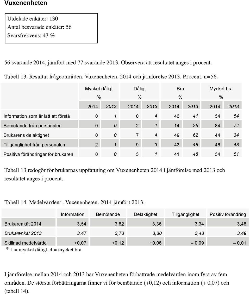 Mycket dåligt Dåligt Bra Mycket bra 2014 2013 2014 2013 2014 2013 2014 2013 Information som är lätt att förstå 0 1 0 4 46 41 54 54 Bemötande från personalen 0 0 2 1 14 25 84 74 Brukarens delaktighet