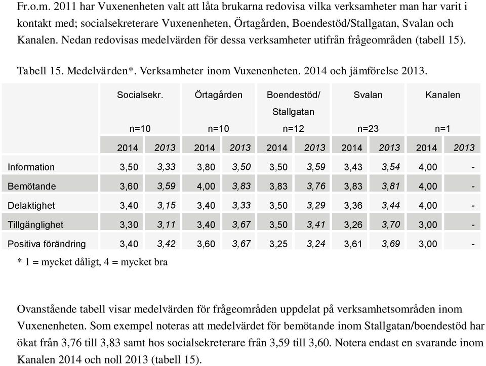 Örtagården Boendestöd/ Svalan Kanalen Stallgatan n=10 n=10 n=12 n=23 n=1 2014 2013 2014 2013 2014 2013 2014 2013 2014 2013 Information 3,50 3,33 3,80 3,50 3,50 3,59 3,43 3,54 4,00 - Bemötande 3,60