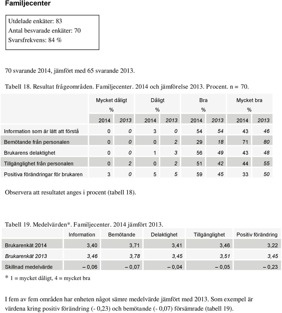 Mycket dåligt Dåligt Bra Mycket bra 2014 2013 2014 2013 2014 2013 2014 2013 Information som är lätt att förstå 0 0 3 0 54 54 43 46 Bemötande från personalen 0 0 0 2 29 18 71 80 Brukarens delaktighet