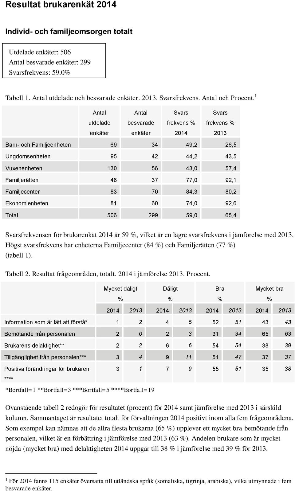 1 Antal Antal Svars Svars utdelade besvarade frekvens frekvens enkäter enkäter 2014 2013 Barn- och Familjeenheten 69 34 49,2 26,5 Ungdomsenheten 95 42 44,2 43,5 Vuxenenheten 130 56 43,0 57,4