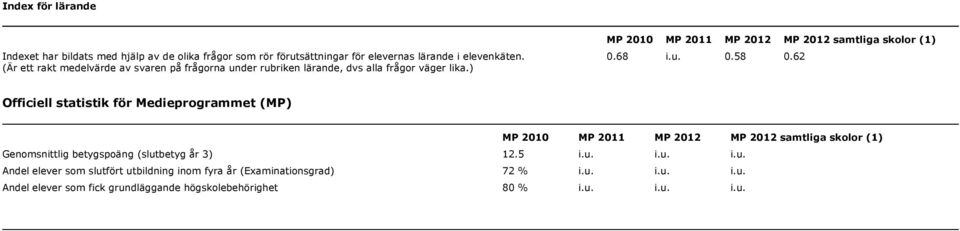 62 Officiell statistik för Medieprogrammet (MP) MP 2010 MP 2011 MP MP samtliga skolor (1) Genomsnittlig betygspoäng (slut