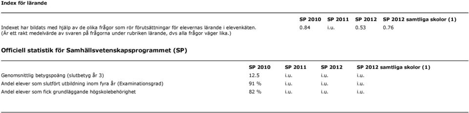 76 Officiell statistik för Samhällsvetenskapsprogrammet (SP) SP 2010 SP 2011 SP SP samtliga skolor (1) Genomsnittlig betygspoäng (slutbetyg år 3) 12.5 i.