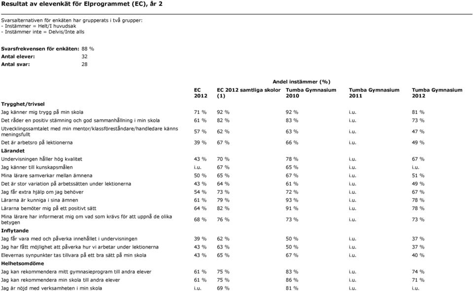 81 % Det råder en positiv stämning och god sammanhållning i min skola 61 % 82 % 83 % i.u. 73 % Utvecklingssamtalet med min mentor/klassföreståndare/handledare känns meningsfullt 57 % 62 % 63 % i.u. 47 % Det är arbetsro på lektionerna 39 % 67 % 66 % i.