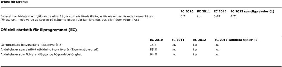 72 Officiell statistik för Elprogrammet (EC) EC 2010 EC 2011 EC EC samtliga skolor (1) Genomsnittlig betygspoäng (slut