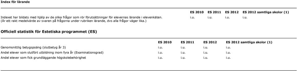 der rubriken lärande, dvs alla frågor väger lika.) ES 2010 ES 2011 ES ES samtliga skolor (1) i.u. i.u. i.u. i.u. Officiell statistik för Estetiska programmet (ES) ES 2010 ES 2011 ES ES samtliga skolor (1) Genomsnittlig betygspoäng (slutbetyg år 3) i.