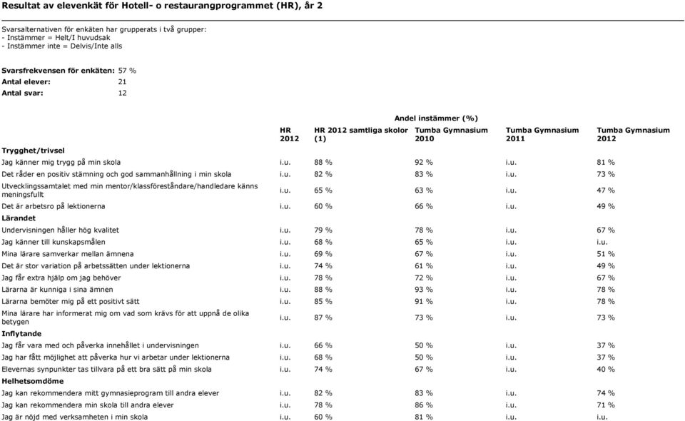 88 % 92 % i.u. 81 % Det råder en positiv stämning och god sammanhållning i min skola i.u. 82 % 83 % i.u. 73 % Utvecklingssamtalet med min mentor/klassföreståndare/handledare känns meningsfullt i.u. 65 % 63 % i.